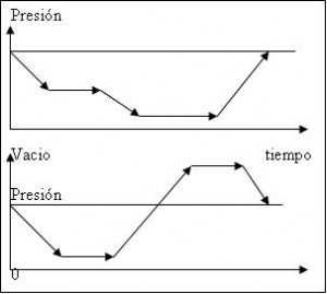 Prueba de hermeticidad prueba al vacio
