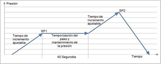 Medición del tiempo de pb